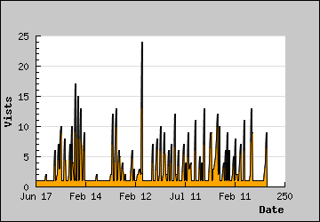 Visits Per Day