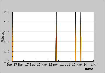 Visits Per Day