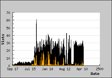 Visits Per Day