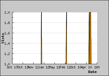 Visits Per Day