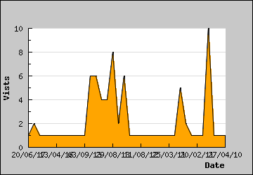 Visits Per Day