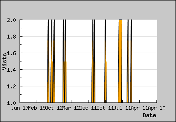 Visits Per Day