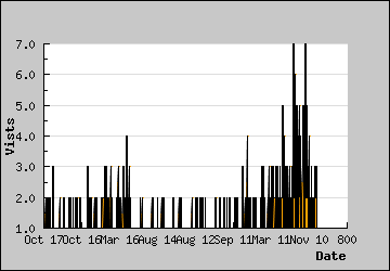 Visits Per Day