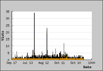 Visits Per Day