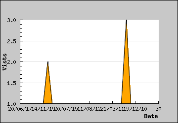 Visits Per Day