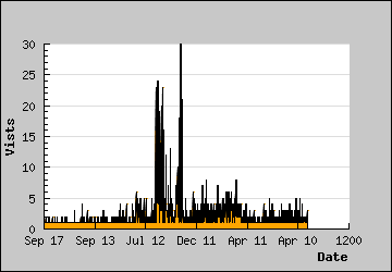 Visits Per Day