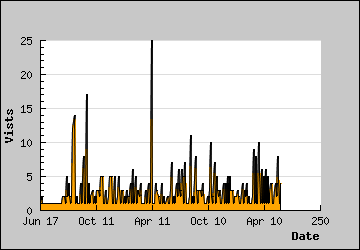 Visits Per Day