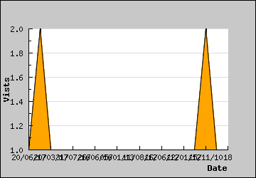 Visits Per Day