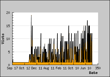 Visits Per Day