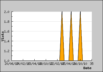 Visits Per Day