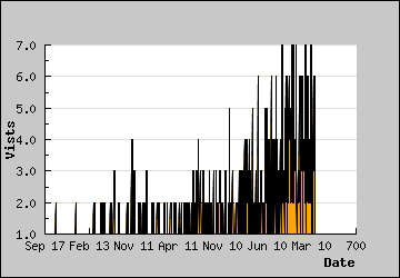 Visits Per Day