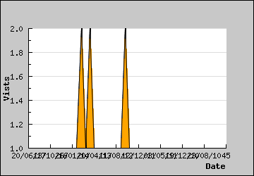 Visits Per Day