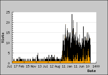 Visits Per Day