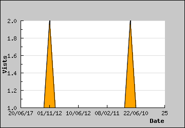 Visits Per Day