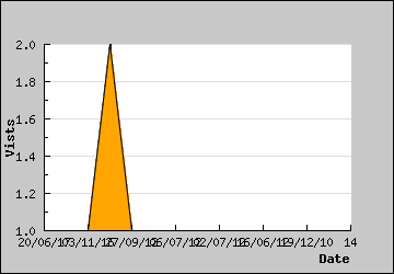 Visits Per Day