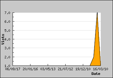 Visits Per Day