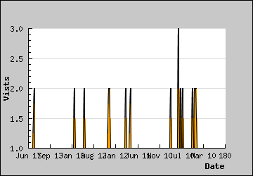 Visits Per Day