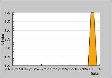 Visits Per Day