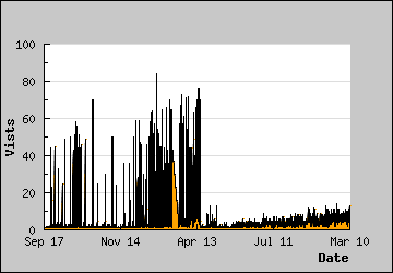 Visits Per Day