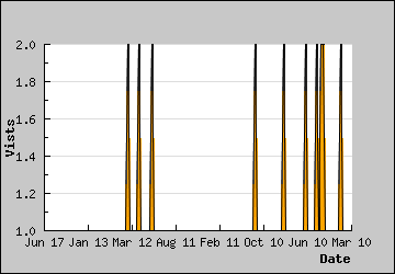 Visits Per Day