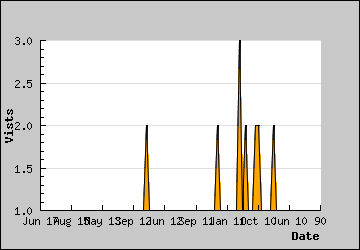 Visits Per Day