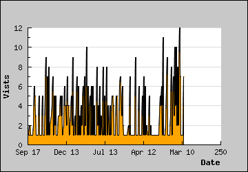 Visits Per Day