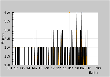 Visits Per Day