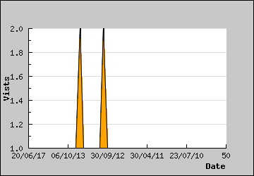 Visits Per Day