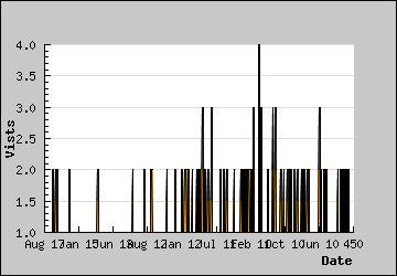 Visits Per Day