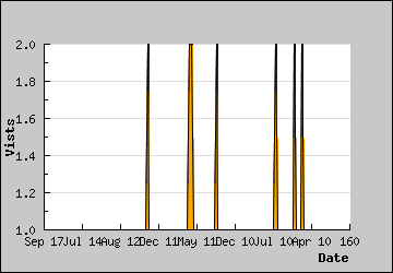 Visits Per Day