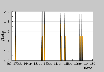 Visits Per Day