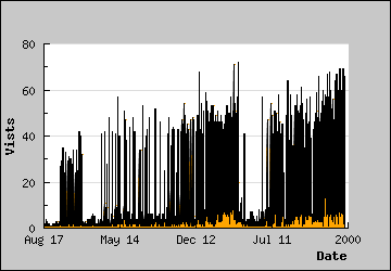 Visits Per Day