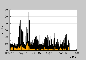 Visits Per Day