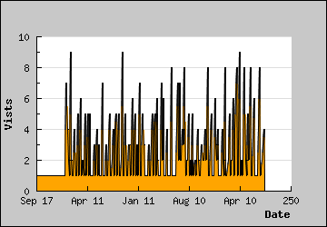 Visits Per Day