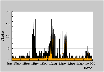 Visits Per Day