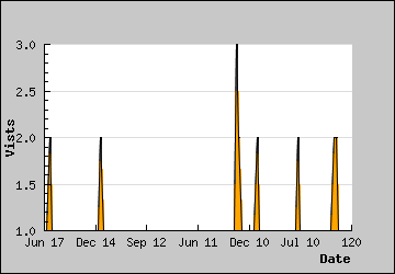 Visits Per Day