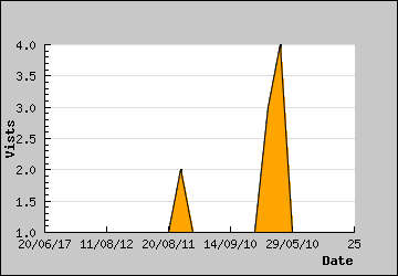 Visits Per Day