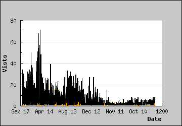 Visits Per Day