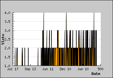 Visits Per Day