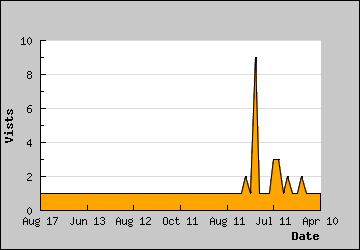 Visits Per Day