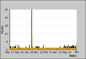 Visits Per Day