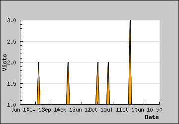 Visits Per Day