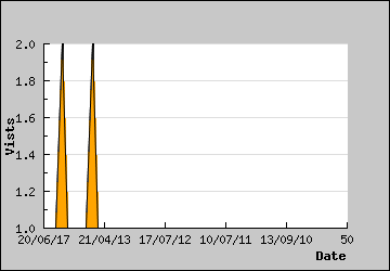 Visits Per Day