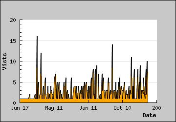 Visits Per Day