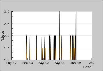 Visits Per Day