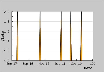 Visits Per Day