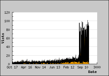 Visits Per Day