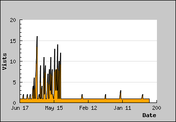 Visits Per Day