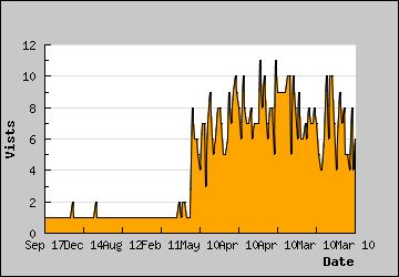 Visits Per Day