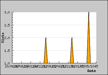 Visits Per Day